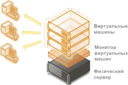Виртуализация серверов