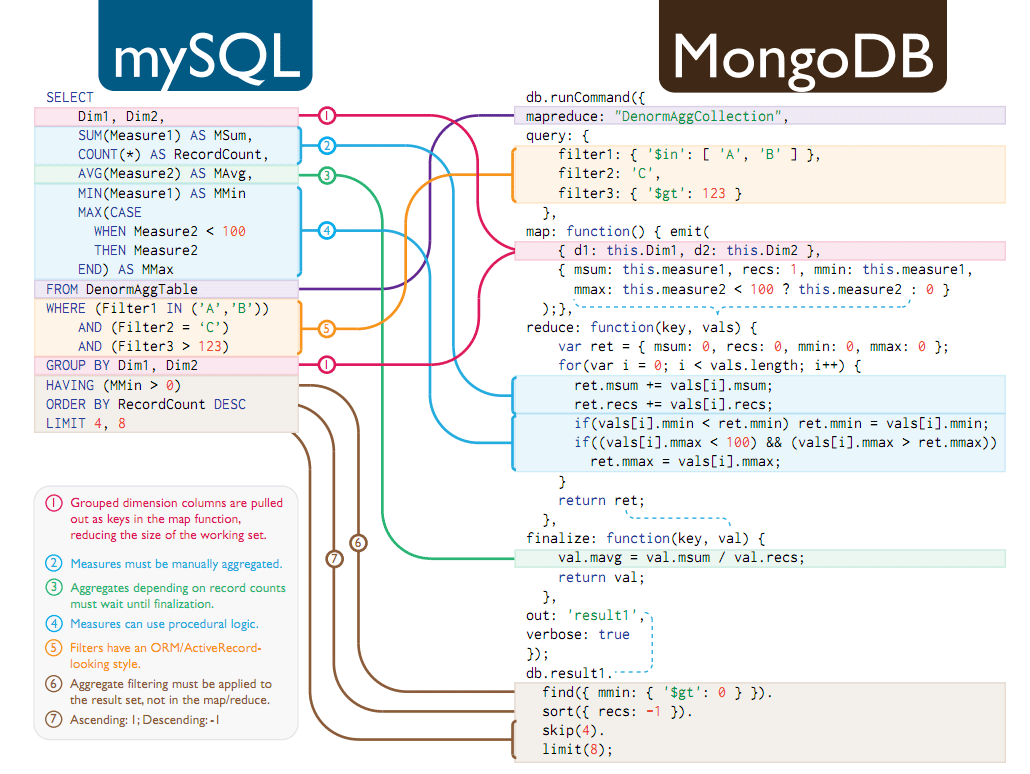 MySQL или MongoDB | Администрирование серверов и cloud решений.