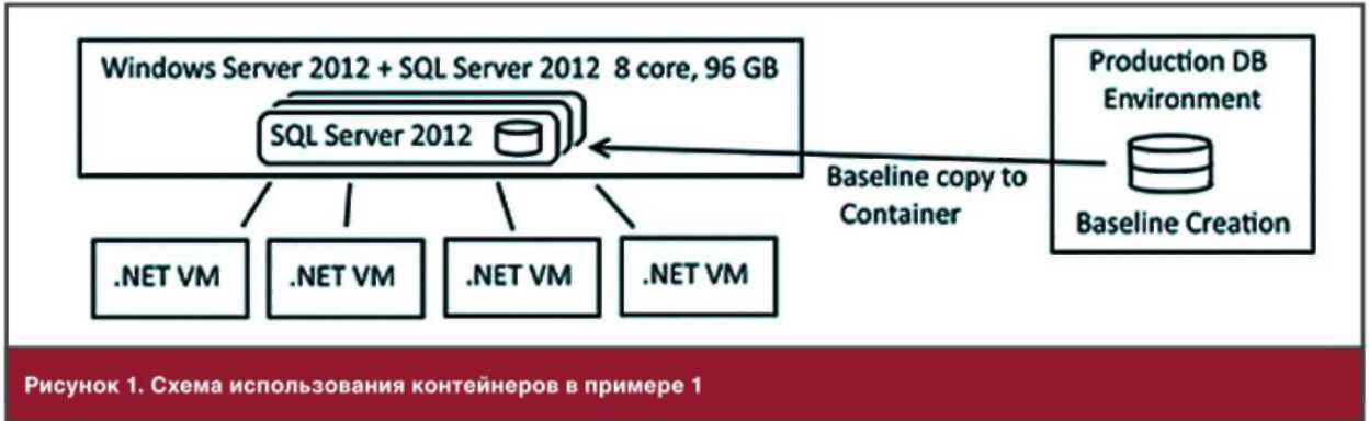 Цепочка сертификатов не имеет доверия sql server. Контейнер с SQL. Структура сервера 1с SQL. SQL план обслуживания для 1с. Блок схема запроса SQL.