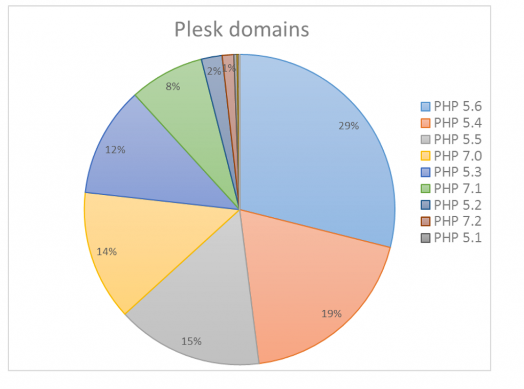 Диграмма использования различных версий PHP в администрировании серверов