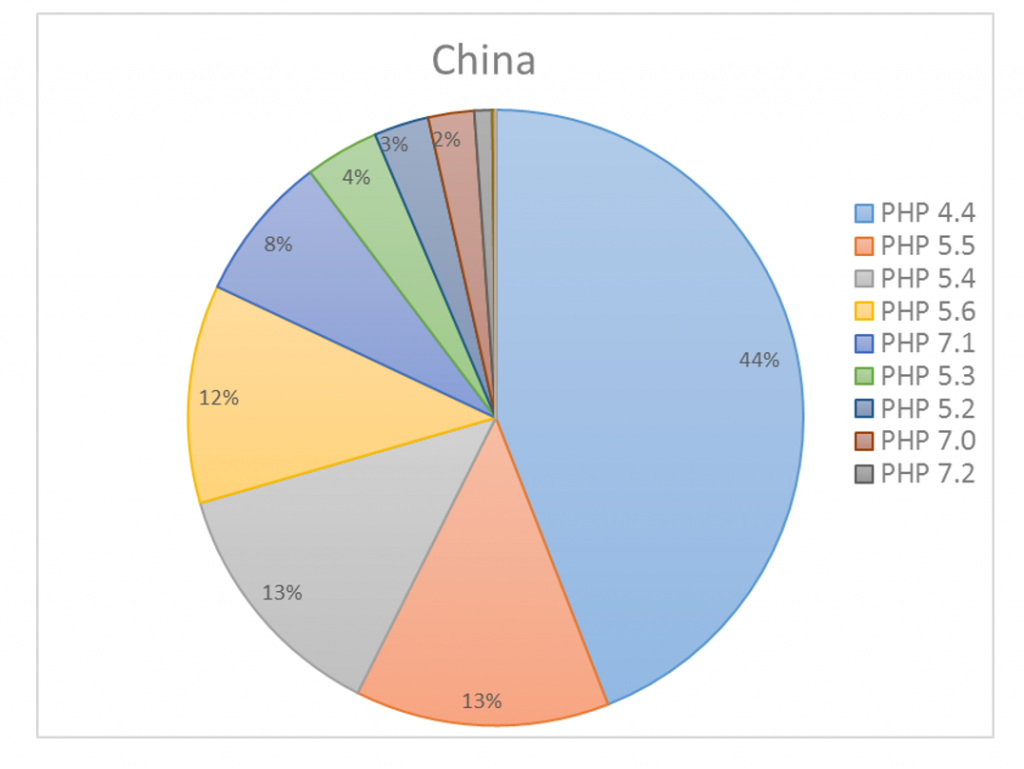 Статистика перехода на PHP 7 по Китаю
