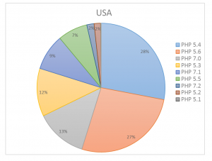 Статистика использования новых версий PHP в США