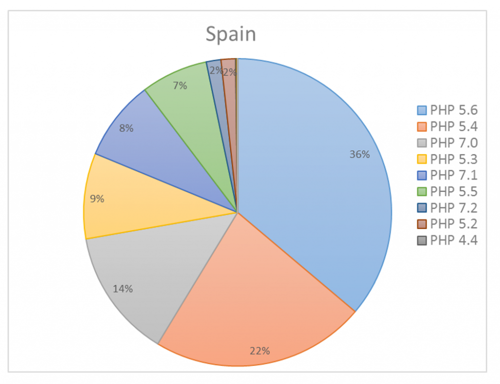 Диаграмма использования новых версий PHP для администрирования серверов Испании