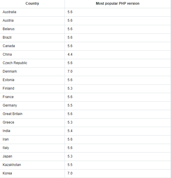 Популярность различных версий PHP в разных странах