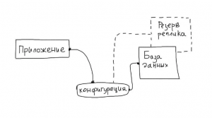 Принцип копирования БД для повышения отказоустойчивости
