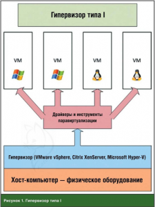Гипервизор типа I для виртуализации серверов