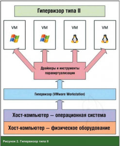 Гипервизор типа II для виртуализации серверов