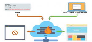Web Application Firewall — защита сайта от хакерских атак