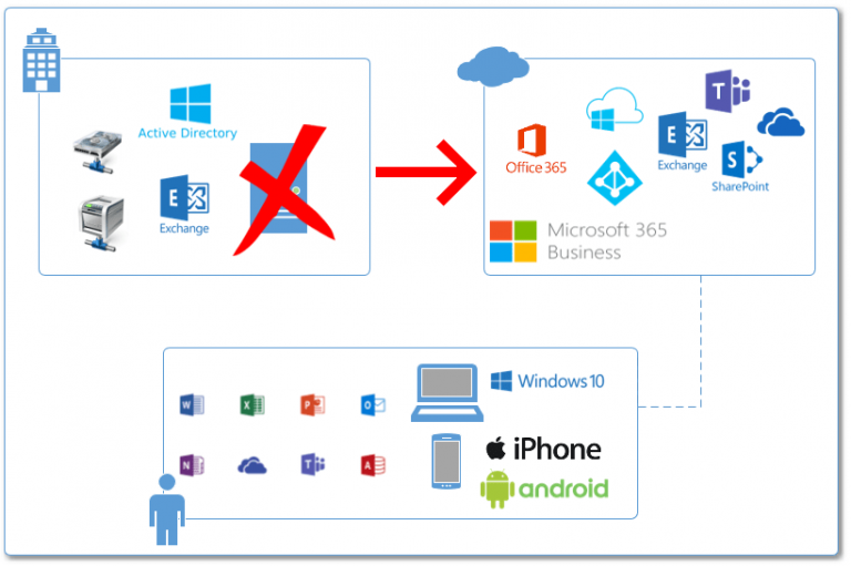 К какой модели предоставления облачных услуг относится microsoft office 365