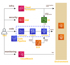 девопс сервисы