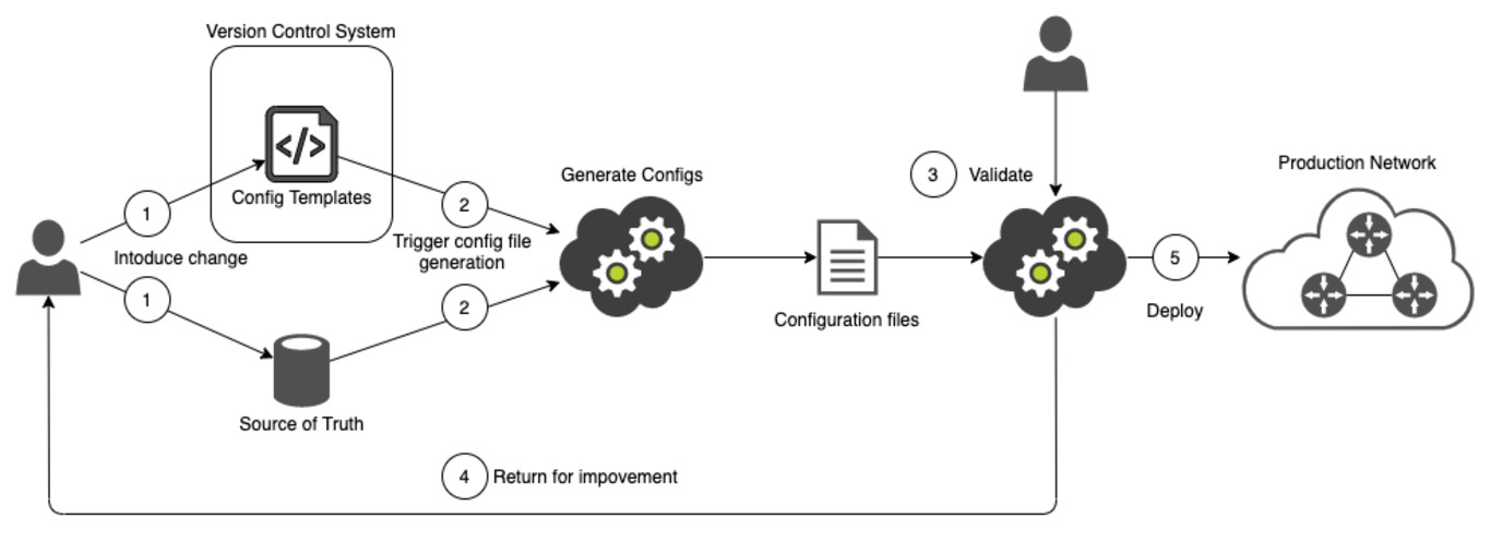 Network source. Девопс схема автоматизированной системы. Жизненный цикл локальной сети. Цикл Кроуэра. DEVOPS.