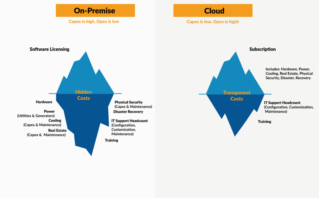cloud vs premise