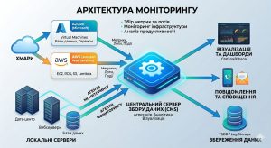 Схема роботи цілодобового моніторингу серверів 24/7 для бізнесу.
